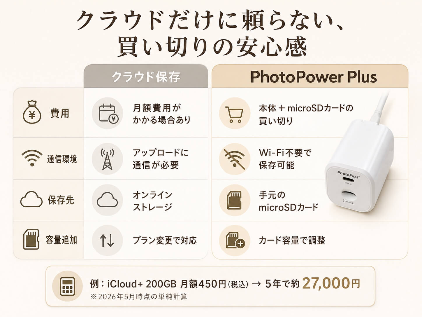 クラウド保存とPhotoPower Plusの違いを比較した表