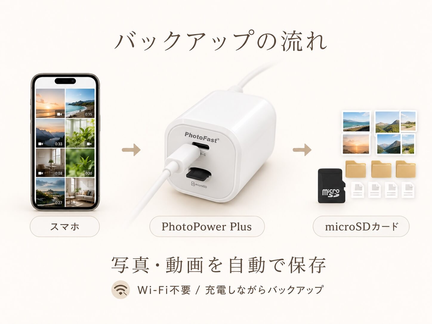 スマホからPhotoPower Plusを経由してmicroSDカードへ写真と動画を保存する流れ
