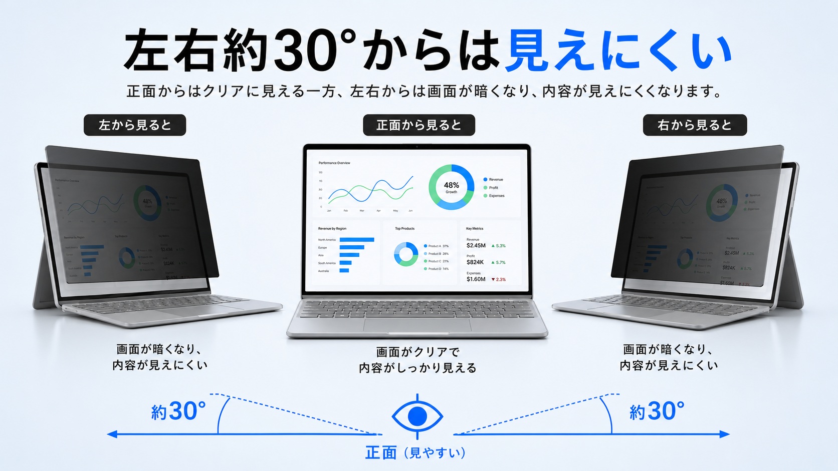 左右約30度からの覗き見を防止する視野角説明