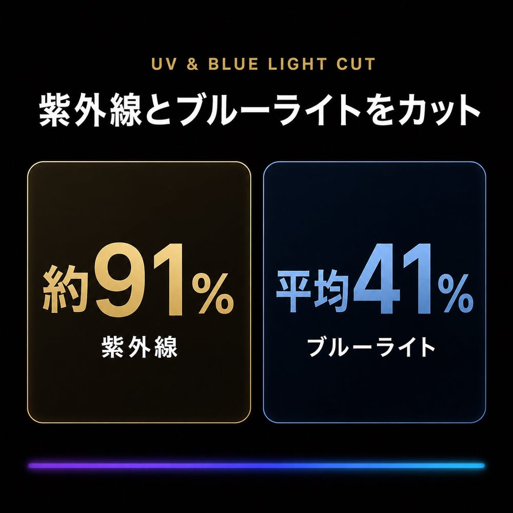 紫外線を約91%、ブルーライトを平均41%カットする性能の図
